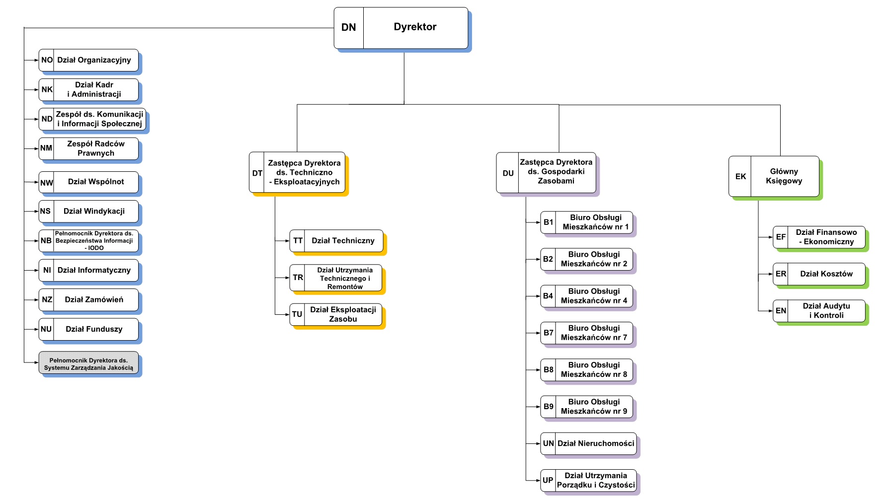 Schemat organizacyjny