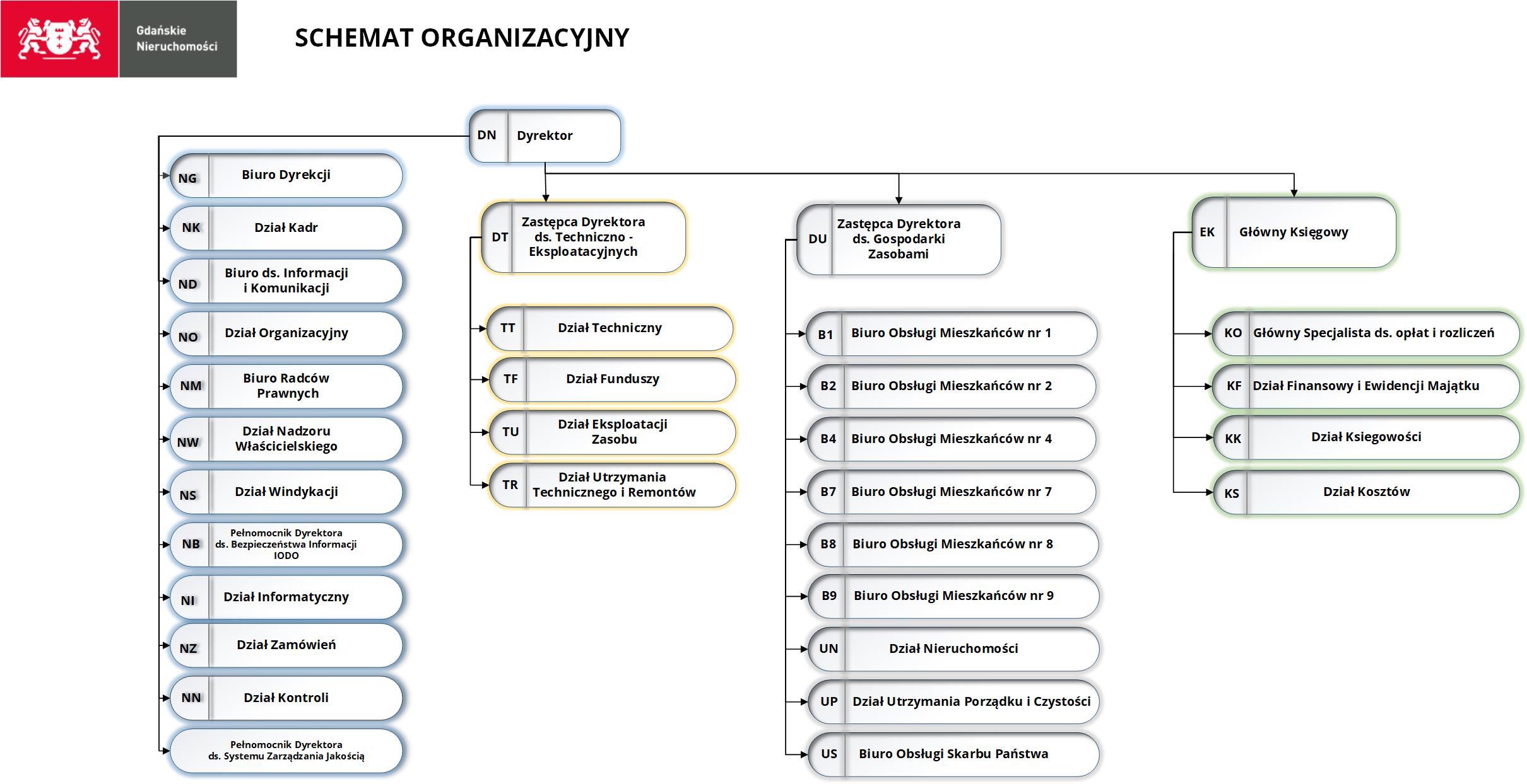 Schemat organizacyjny